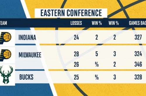 Pacers vs Milwaukee Bucks Standings